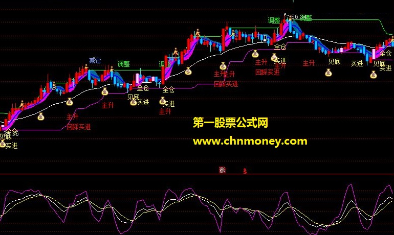 通达信公式45：回归斜率主图