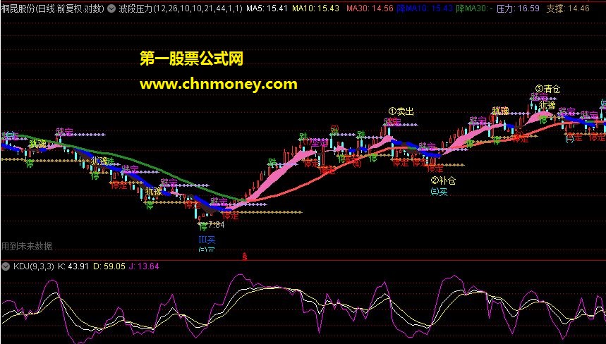 通达信公式44：波段压力主图