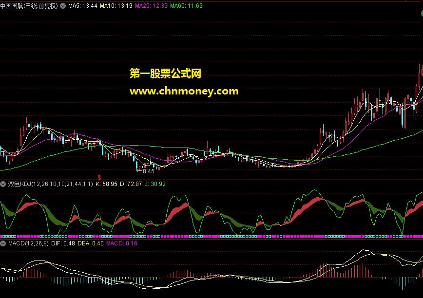 通达信公式34：双色kdj副图