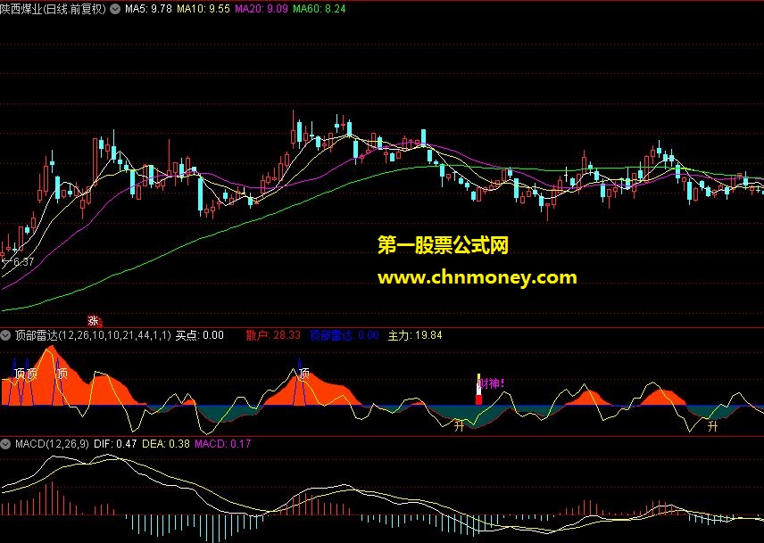 通达信公式36：顶部雷达副图