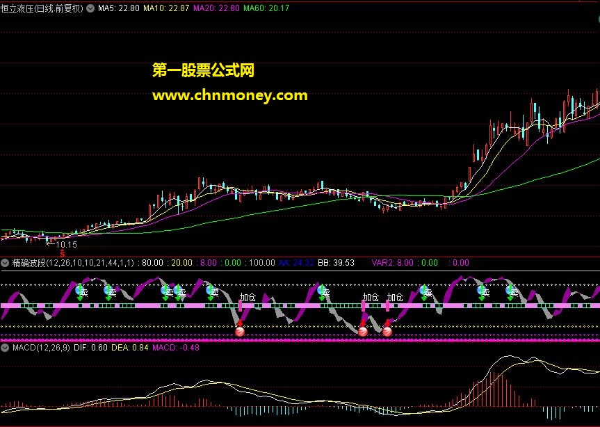 通达信公式30：精确波段指标