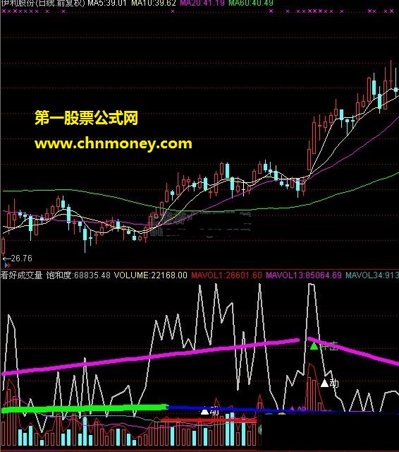 看好成交量（饱和度、关注、冲击）