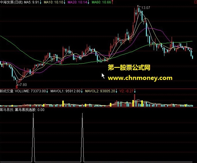 【通达信选股公式】－－黑马易找选股公式源码奉送