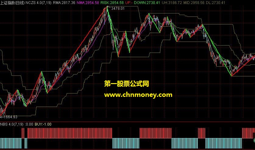 nbs 4.0 指标(选股炒股,不可言妙)