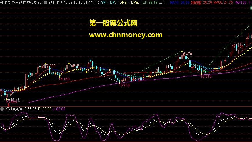 通达信公式43：线上操作主图