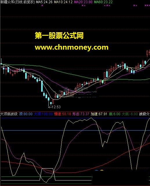 大顶底波段（大顶、慢速、形态、大底）