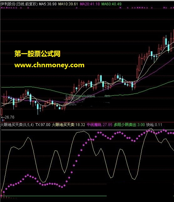 火眼地买天卖（中线魔轨、多阳少阴卖出）