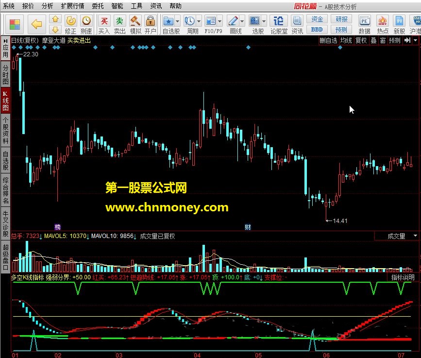 多空k线指标 抄底逃顶