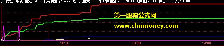 盘中分时预警公式