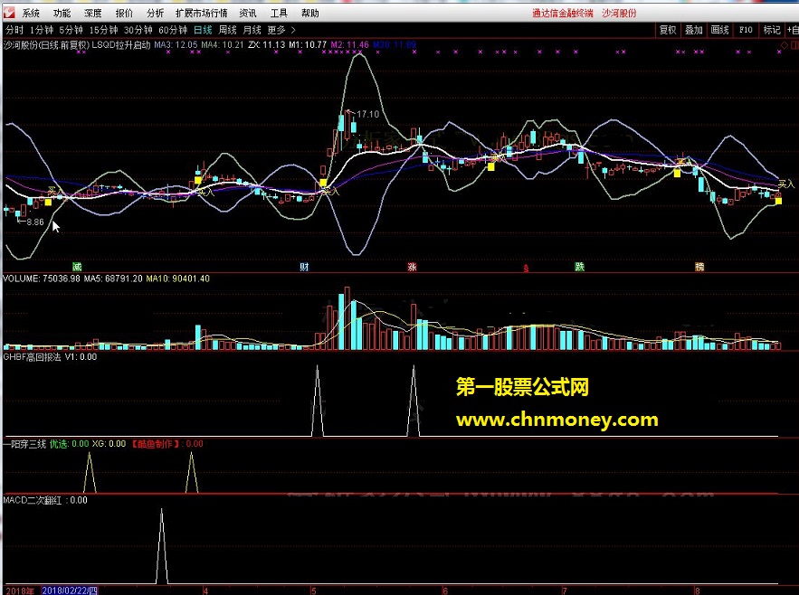 起涨点 macd二次翻红 dt多头二次翻红 ghbf高回报法 yycsx一阳穿三线 lsqd拉升启动