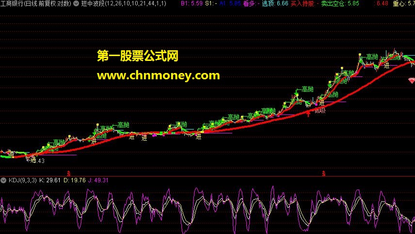 通达信公式46：短中波段主图