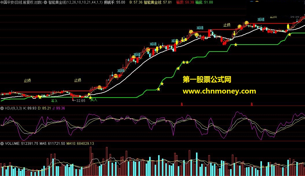 通达信公式52：智能黄金线主图