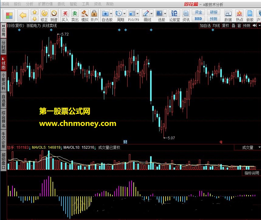 逍遥成交量 量能macd