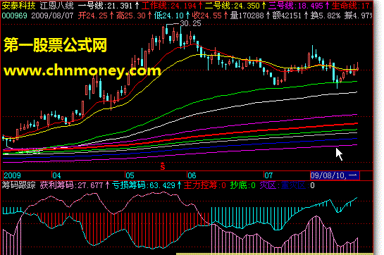 江恩八线+筹码跟踪