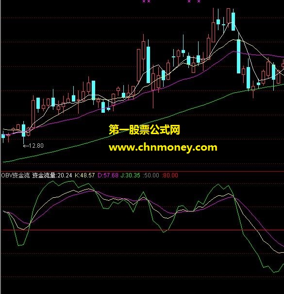 obv资金流（资金流量）-指标公式源码