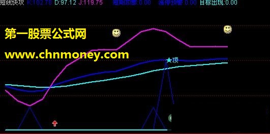 短线快攻－-副图（源码 图例）