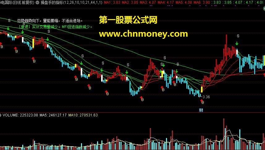 长征解盘、红色均线、操盘手的指标(源码 主图 贴图)