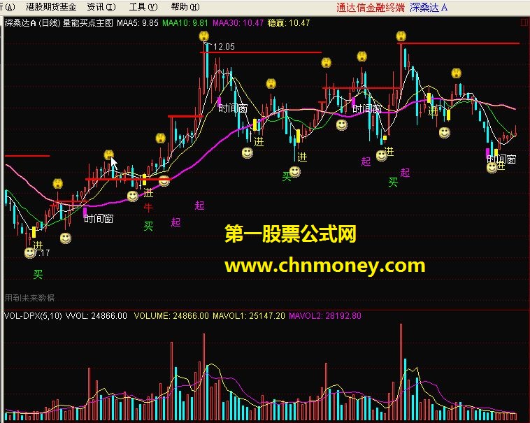 量能买点主图－－一组淘宝买来的通达信公式