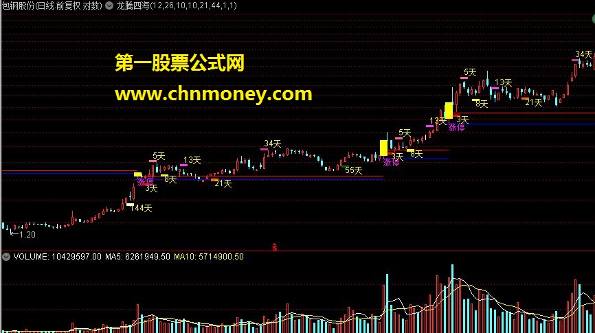 龙腾四海 涨停回马枪主图