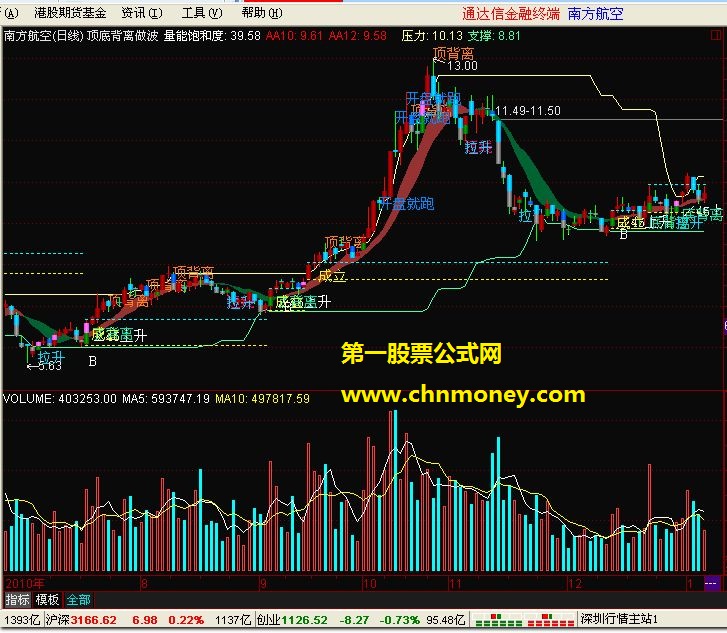 顶底背离做波段（主图 源码 贴图）