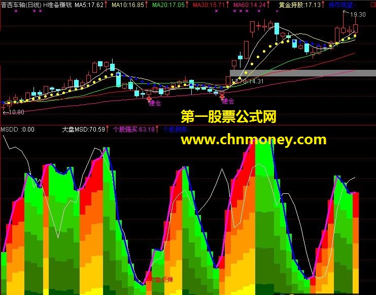 “短线买卖”及选股公式源码