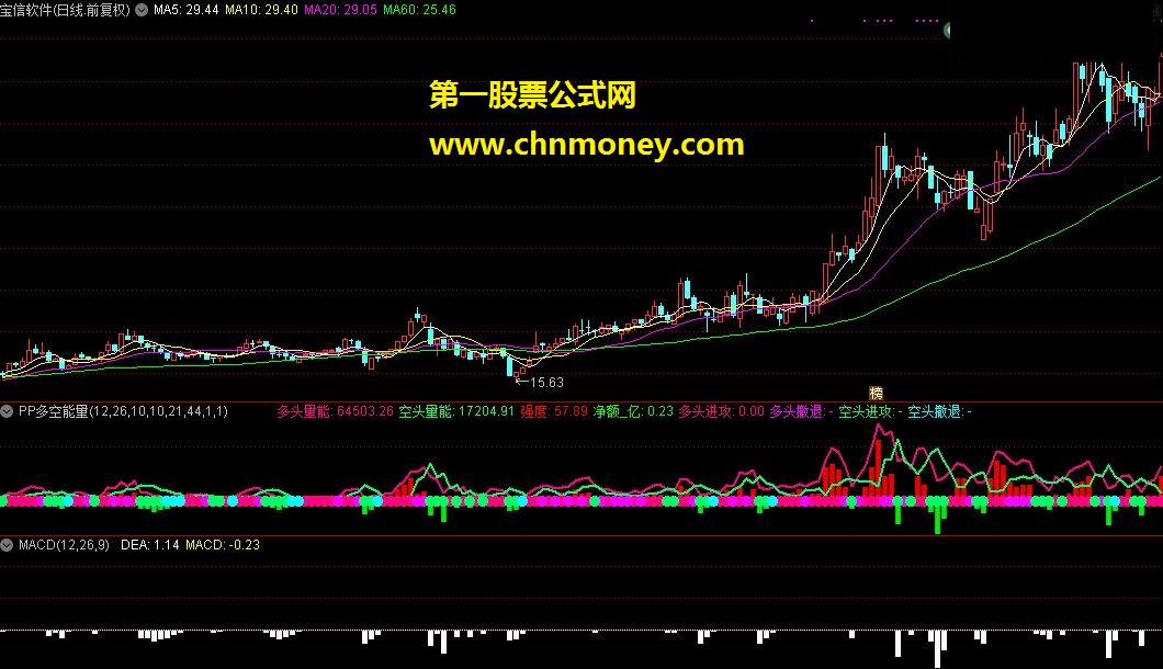 龙腾四海：通达信pp多空能量指标公式