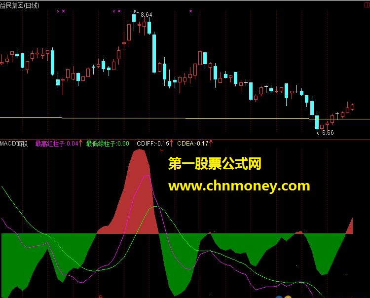 彩带表示的macd,背离一目了然