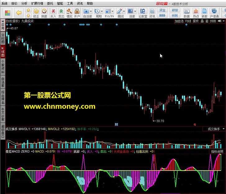 傻瓜macd