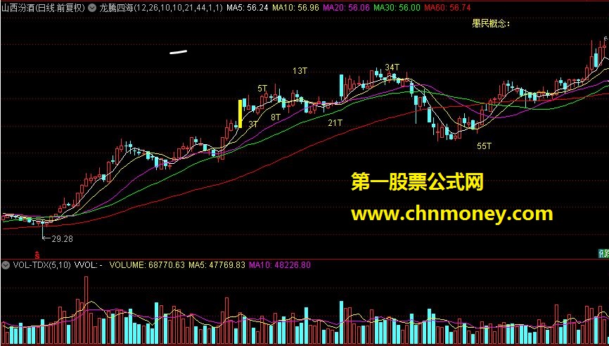 龙腾四海：题材概念，绝密指标。