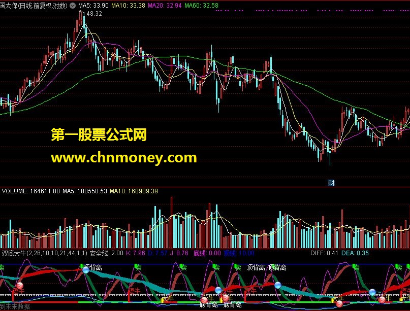 双底大牛公式（熊市抓大牛利器）