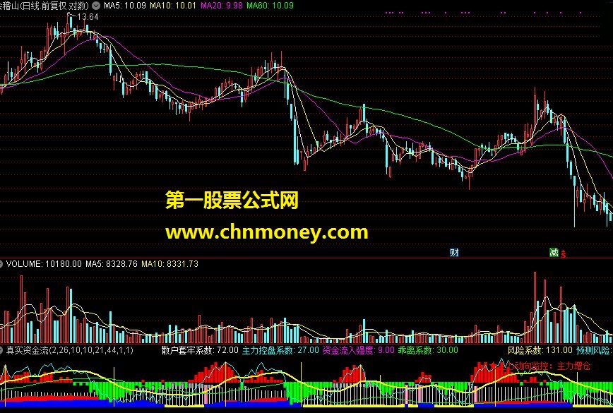 真实资金流,主力机构动作无处可逃【通达信】