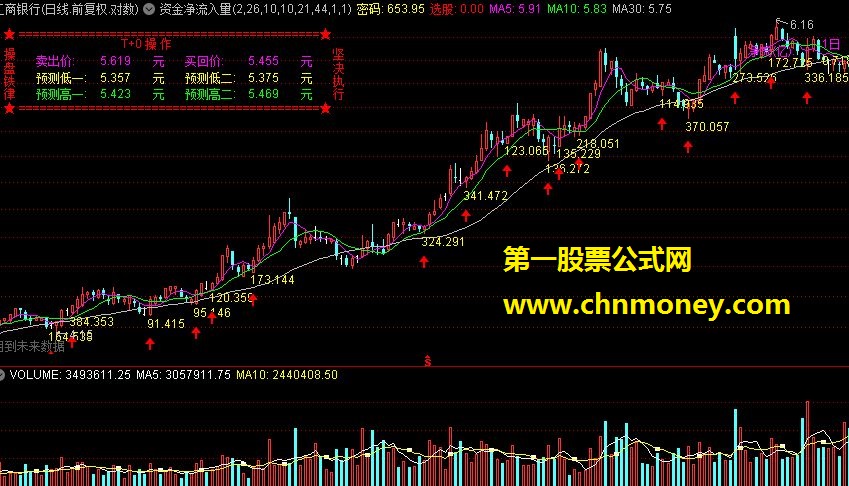 通达信股价预测+买点+资金净流入量主图指标公式