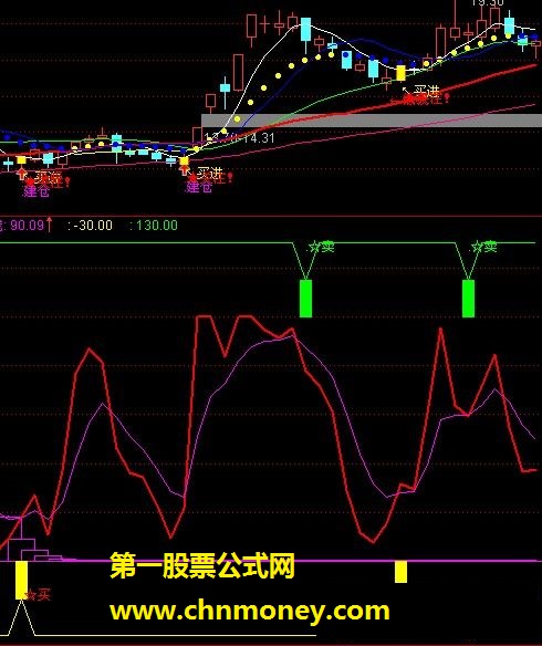 很经典的“波段买卖”副图源码