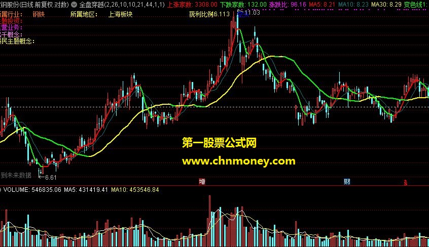 全盘穿越主图+预警选股公式