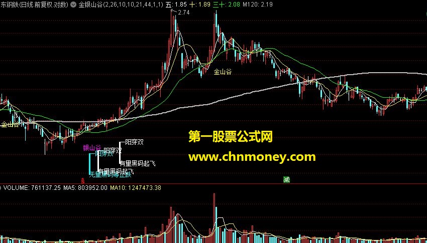 这个指标有点意思《金银山谷》主图