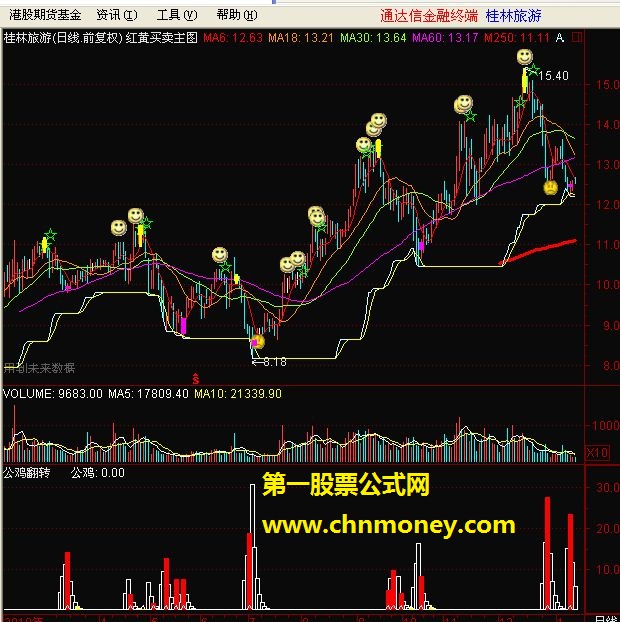 公鸡翻转及选股（副图 源码 类似五阳）