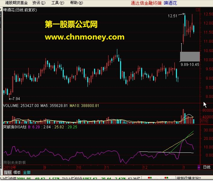 突破涨bisa划线