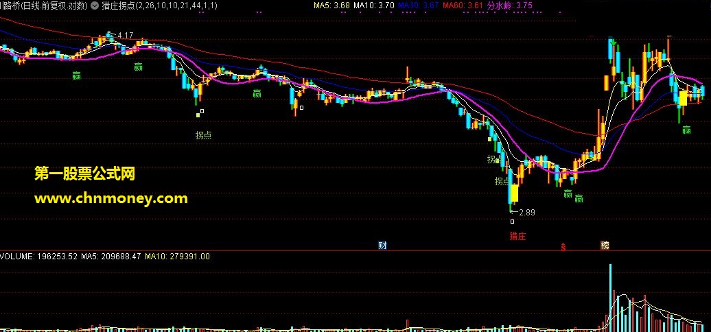 通达信猎庄拐点主图指标公式