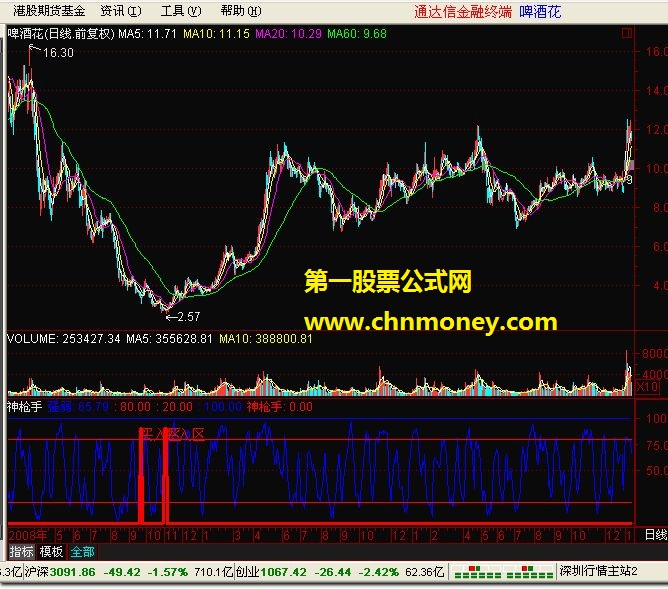 神枪手（通达信版本 源码 副图 选股公式）
