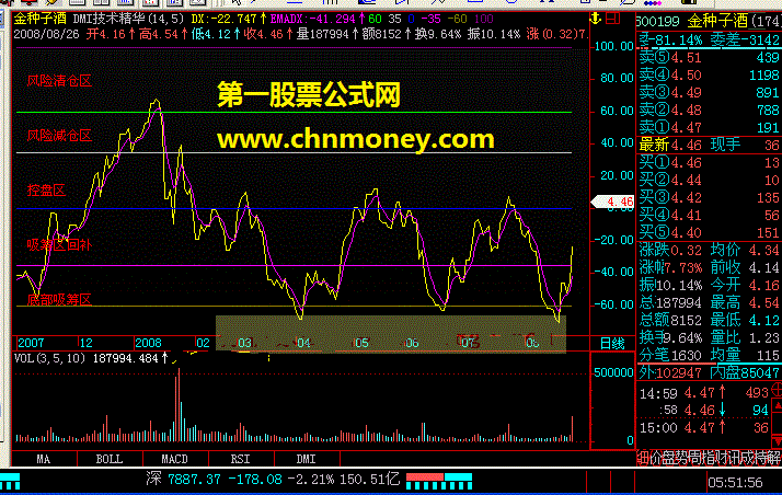 短线dmi技术精华