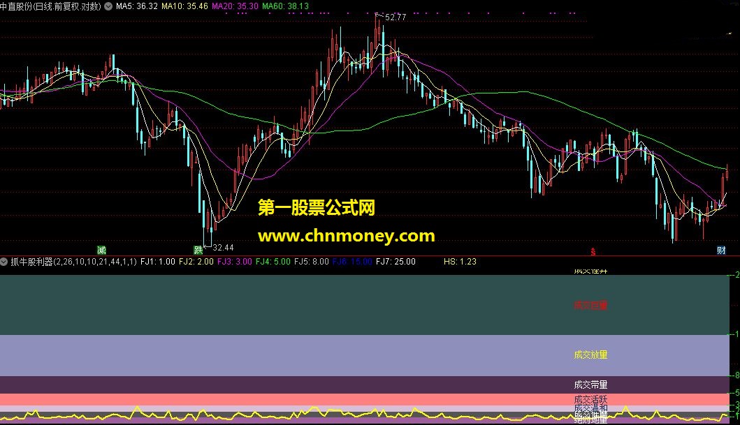 杨守东－-换手率判股性-抓牛股利器（副图 源码）