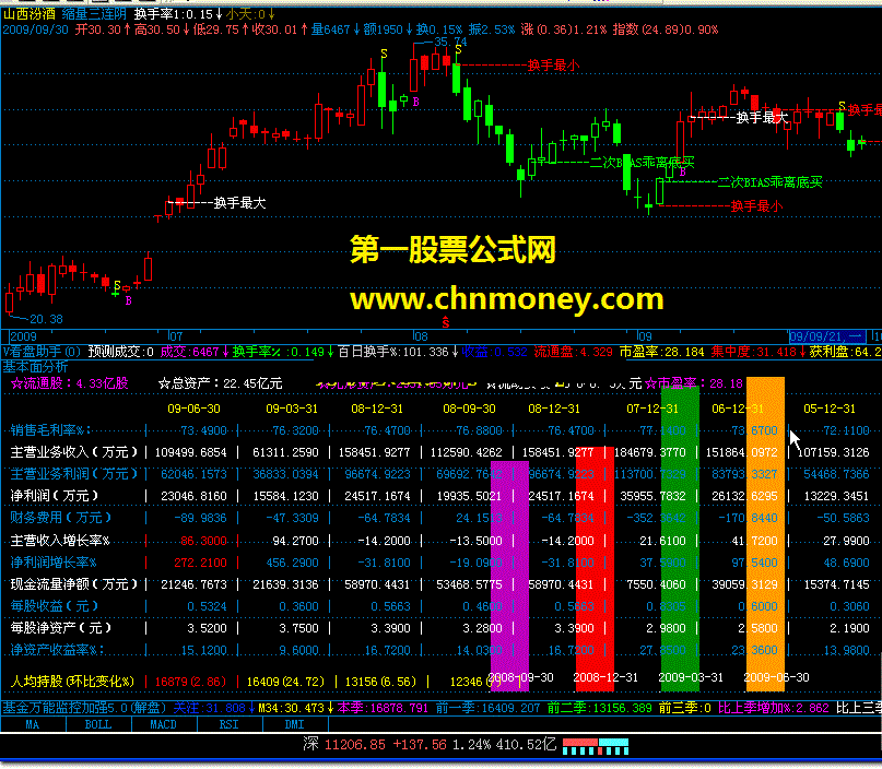 基本面指标－－精品公式