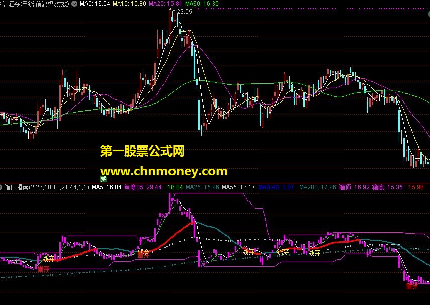 通达信附图指标《箱体操盘》