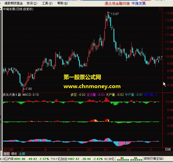 主力资金（多头大涨 副图 源码 贴图）