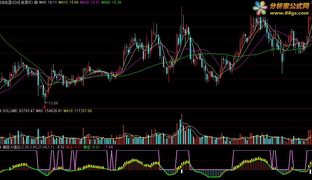 精品指标放送之二：捕捉大强庄公式（通达信）