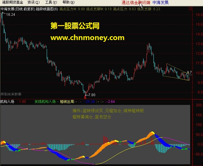 机构入场（通达信副图 源码 贴图）