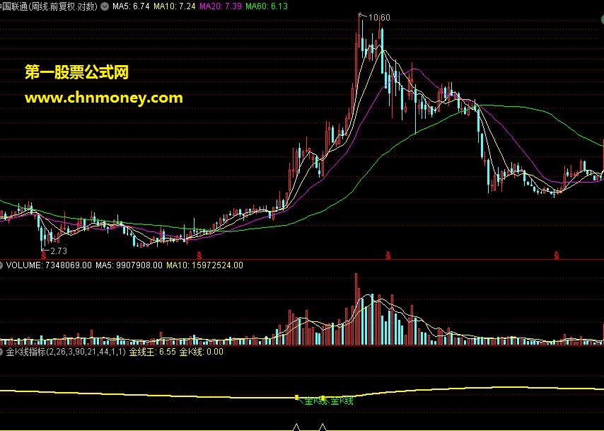 通达信金k线指标，强势通关