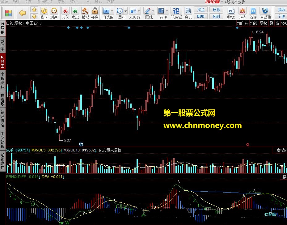 裴波那契与macd