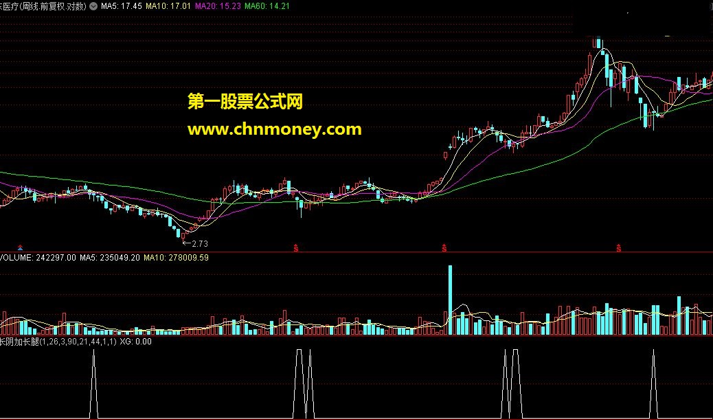 长阴加长腿选股公式－－王子老师伏击涨停书中思路