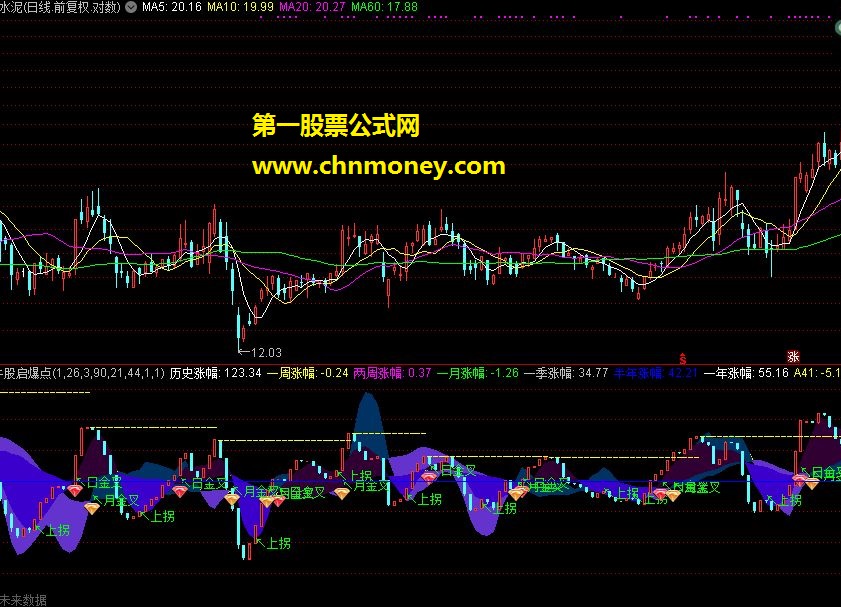 历史涨幅里提前发现牛股启爆点